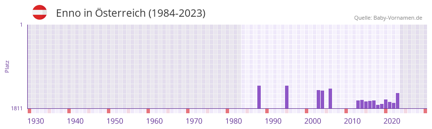 Enno in der Vornamen-Hitliste von Österreich (1984-2023) Enno in der Vornamen-Hitliste von Österreich (1984-2023)