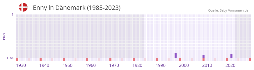 Enny in der Vornamen-Hitliste von Dnemark (1985-2023)
