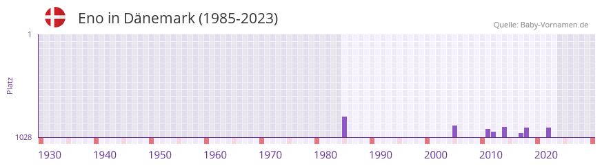 Eno in der Vornamen-Hitliste von Dnemark (1985-2023)