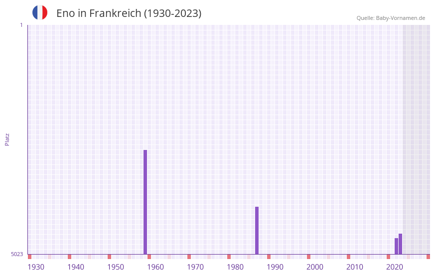 Eno in der Vornamen-Hitliste von Frankreich (1930-2023)