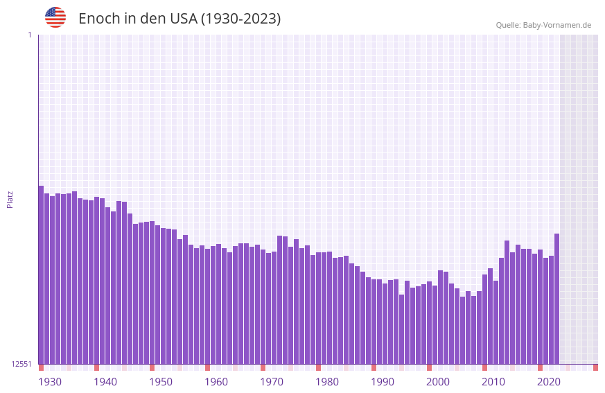Enoch in der Vornamen-Hitliste von den USA (1930-2023)