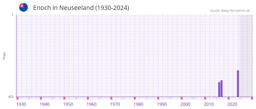 Enoch in der Vornamen-Hitliste von Neuseeland (1930-2024)