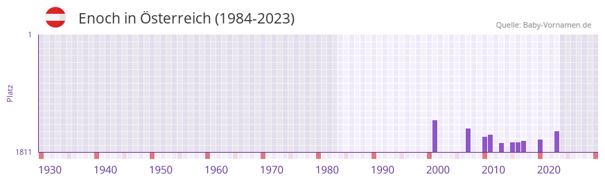 Enoch in der Vornamen-Hitliste von sterreich (1984-2023)