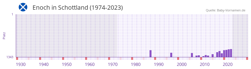 Enoch in der Vornamen-Hitliste von Schottland (1974-2023)