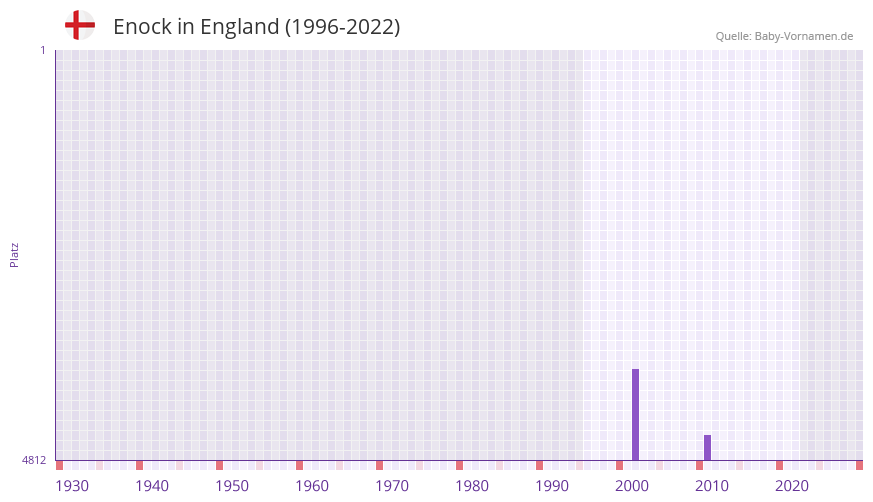 Enock in der Vornamen-Hitliste von England (1996-2022) Enock in der Vornamen-Hitliste von England (1996-2022)