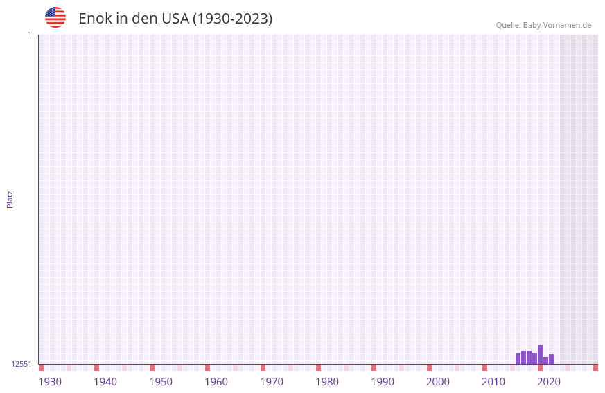 Enok in der Vornamen-Hitliste von den USA (1930-2023) Enok in der Vornamen-Hitliste von den USA (1930-2023)