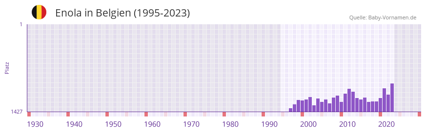 Enola in der Vornamen-Hitliste von Belgien (1995-2023)
