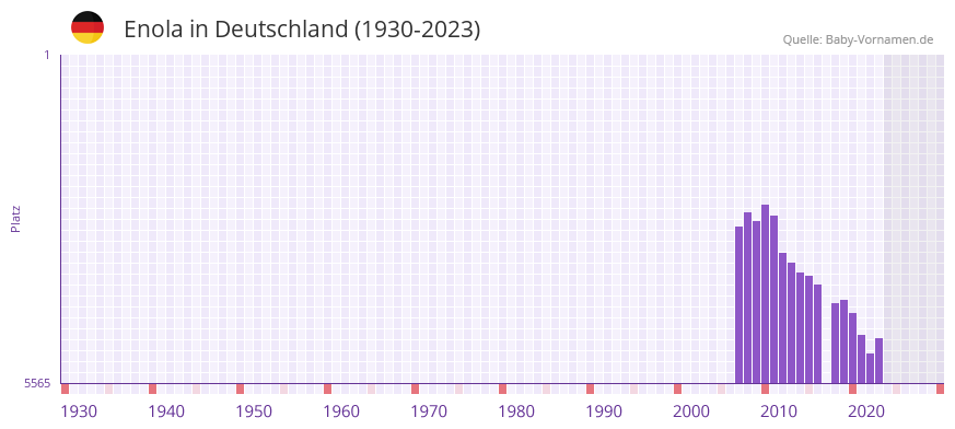 Enola in der Vornamen-Hitliste von Deutschland (1930-2023)