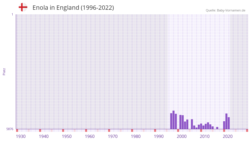 Enola in der Vornamen-Hitliste von England (1996-2022)