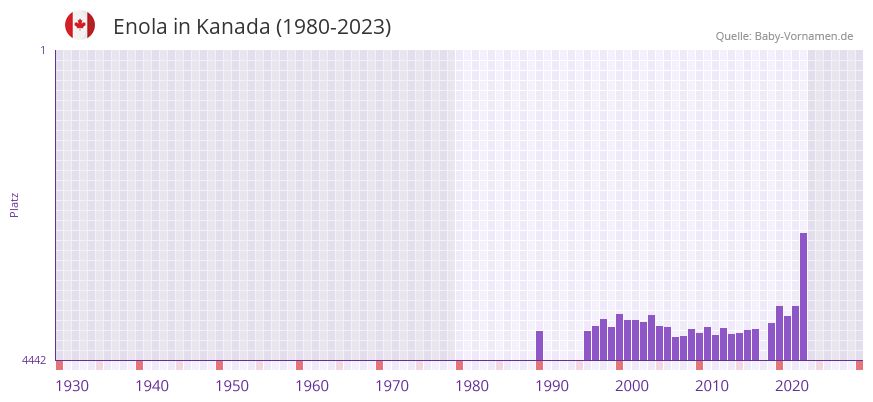 Enola in der Vornamen-Hitliste von Kanada (1980-2023)