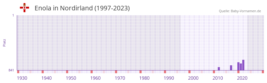 Enola in der Vornamen-Hitliste von Nordirland (1997-2023)