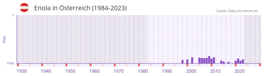 Enola in der Vornamen-Hitliste von sterreich (1984-2023)