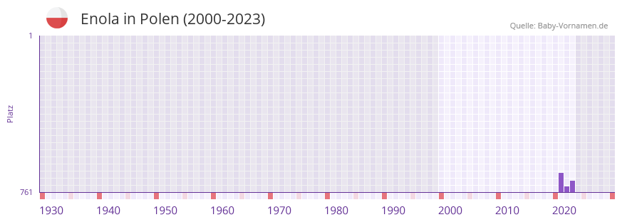 Enola in der Vornamen-Hitliste von Polen (2000-2023)