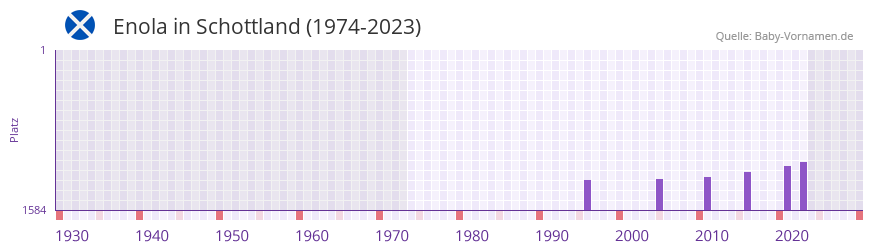 Enola in der Vornamen-Hitliste von Schottland (1974-2023)