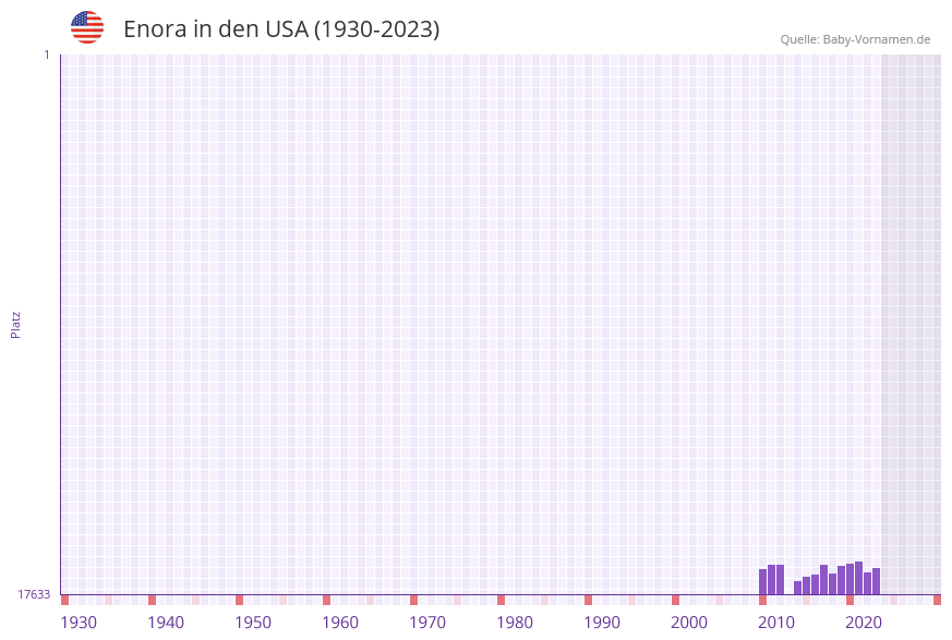 Enora in der Vornamen-Hitliste von den USA (1930-2023) Enora in der Vornamen-Hitliste von den USA (1930-2023)