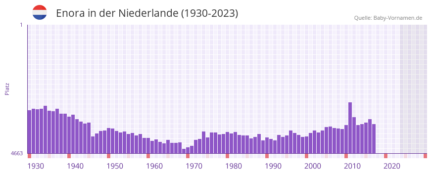 Enora in der Vornamen-Hitliste von der Niederlande (1930-2023) Enora in der Vornamen-Hitliste von der Niederlande (1930-2023)