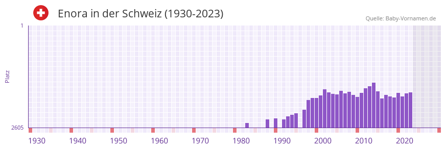 Enora in der Vornamen-Hitliste von der Schweiz (1930-2023) Enora in der Vornamen-Hitliste von der Schweiz (1930-2023)