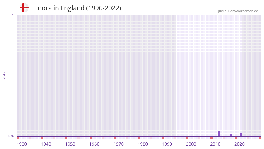 Enora in der Vornamen-Hitliste von England (1996-2022) Enora in der Vornamen-Hitliste von England (1996-2022)