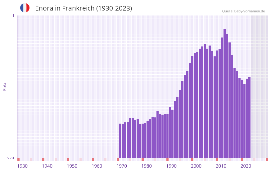Enora in der Vornamen-Hitliste von Frankreich (1930-2023) Enora in der Vornamen-Hitliste von Frankreich (1930-2023)