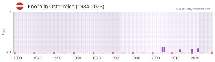 Enora in der Vornamen-Hitliste von Österreich (1984-2023) Enora in der Vornamen-Hitliste von Österreich (1984-2023)