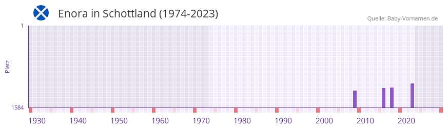Enora in der Vornamen-Hitliste von Schottland (1974-2023) Enora in der Vornamen-Hitliste von Schottland (1974-2023)