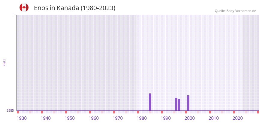 Enos in der Vornamen-Hitliste von Kanada (1980-2023)