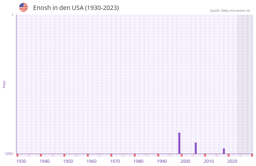 Enosh in der Vornamen-Hitliste von den USA (1930-2023)
