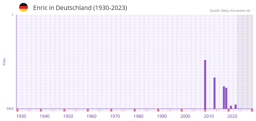Enric in der Vornamen-Hitliste von Deutschland (1930-2023) Enric in der Vornamen-Hitliste von Deutschland (1930-2023)