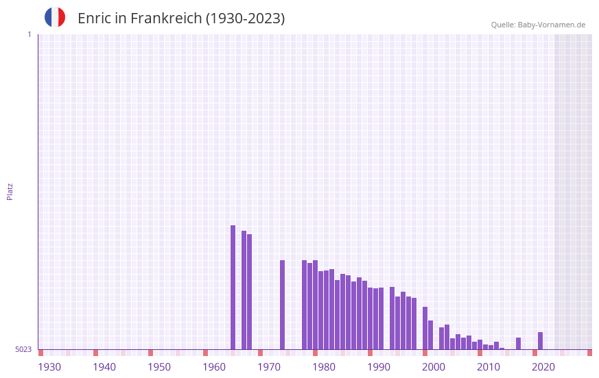 Enric in der Vornamen-Hitliste von Frankreich (1930-2023) Enric in der Vornamen-Hitliste von Frankreich (1930-2023)