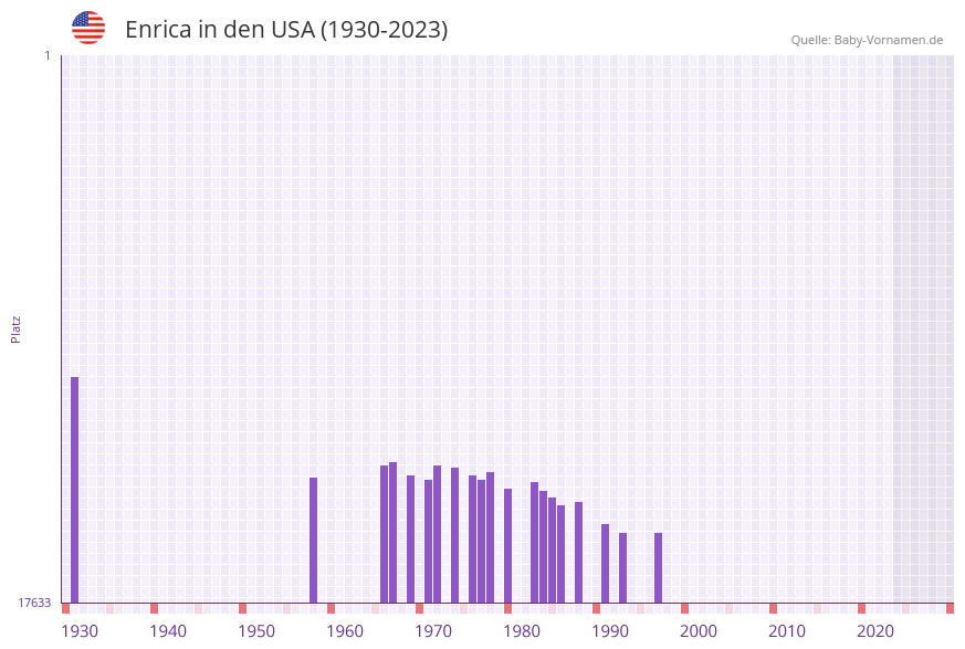 Enrica in der Vornamen-Hitliste von den USA (1930-2023)