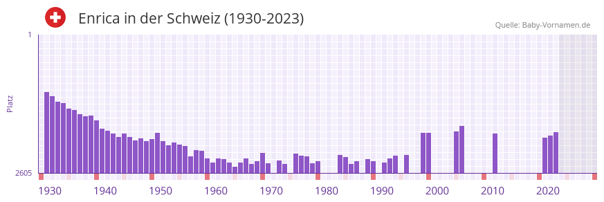 Enrica in der Vornamen-Hitliste von der Schweiz (1930-2023)