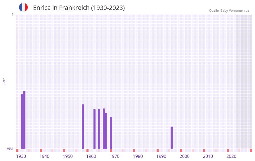Enrica in der Vornamen-Hitliste von Frankreich (1930-2023)