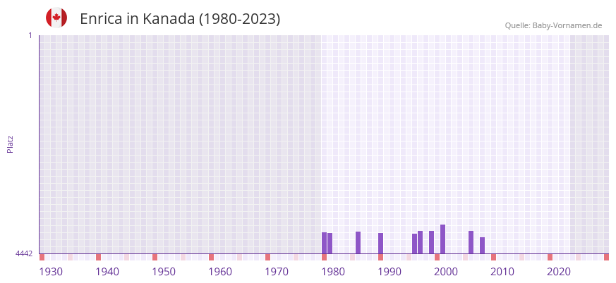 Enrica in der Vornamen-Hitliste von Kanada (1980-2023)
