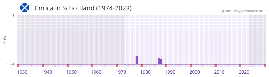 Enrica in der Vornamen-Hitliste von Schottland (1974-2023)