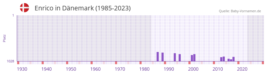 Enrico in der Vornamen-Hitliste von Dänemark (1985-2023) Enrico in der Vornamen-Hitliste von Dänemark (1985-2023)