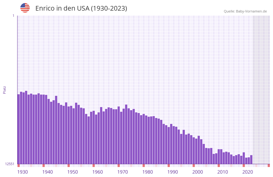 Enrico in der Vornamen-Hitliste von den USA (1930-2023) Enrico in der Vornamen-Hitliste von den USA (1930-2023)