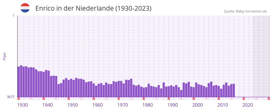 Enrico in der Vornamen-Hitliste von der Niederlande (1930-2023) Enrico in der Vornamen-Hitliste von der Niederlande (1930-2023)