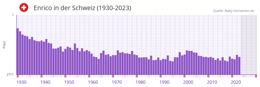 Enrico in der Vornamen-Hitliste von der Schweiz (1930-2023) Enrico in der Vornamen-Hitliste von der Schweiz (1930-2023)