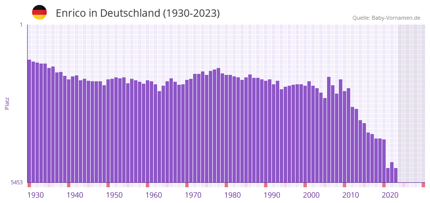 Enrico in der Vornamen-Hitliste von Deutschland (1930-2023) Enrico in der Vornamen-Hitliste von Deutschland (1930-2023)