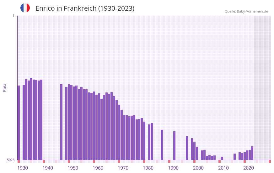 Enrico in der Vornamen-Hitliste von Frankreich (1930-2023) Enrico in der Vornamen-Hitliste von Frankreich (1930-2023)