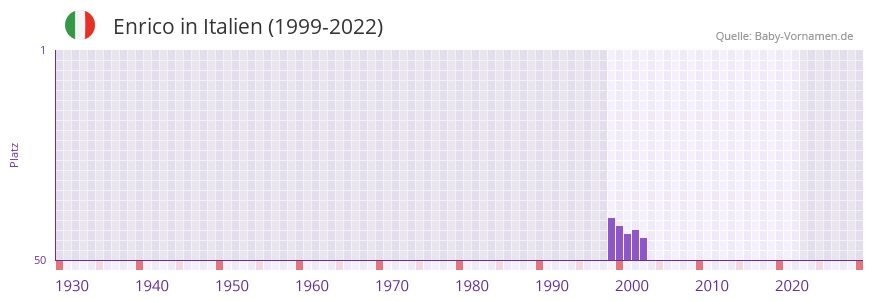 Enrico in der Vornamen-Hitliste von Italien (1999-2022) Enrico in der Vornamen-Hitliste von Italien (1999-2022)