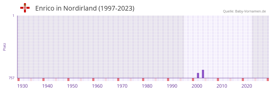 Enrico in der Vornamen-Hitliste von Nordirland (1997-2023) Enrico in der Vornamen-Hitliste von Nordirland (1997-2023)