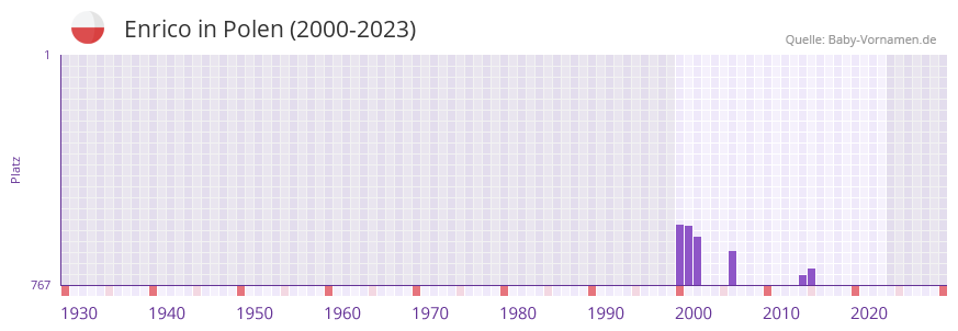 Enrico in der Vornamen-Hitliste von Polen (2000-2023) Enrico in der Vornamen-Hitliste von Polen (2000-2023)