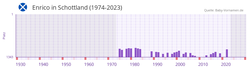 Enrico in der Vornamen-Hitliste von Schottland (1974-2023) Enrico in der Vornamen-Hitliste von Schottland (1974-2023)