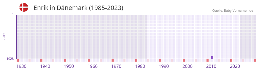 Enrik in der Vornamen-Hitliste von Dnemark (1985-2023)
