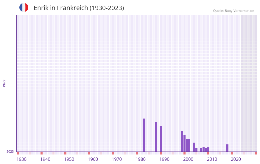 Enrik in der Vornamen-Hitliste von Frankreich (1930-2023)