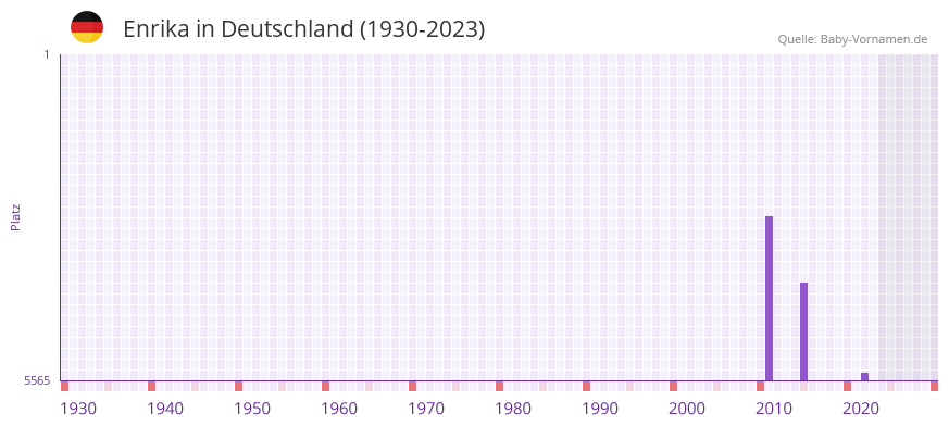 Enrika in der Vornamen-Hitliste von Deutschland (1930-2023) Enrika in der Vornamen-Hitliste von Deutschland (1930-2023)