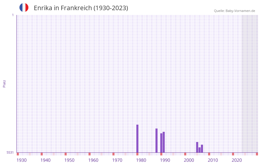 Enrika in der Vornamen-Hitliste von Frankreich (1930-2023) Enrika in der Vornamen-Hitliste von Frankreich (1930-2023)
