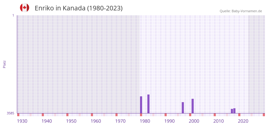 Enriko in der Vornamen-Hitliste von Kanada (1980-2023)