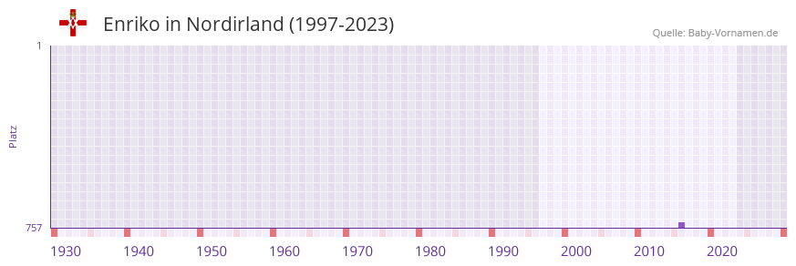 Enriko in der Vornamen-Hitliste von Nordirland (1997-2023)